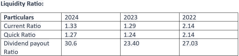 KPIT Technologies Liquidity Ratio