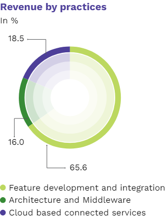 KPIT Technologies Practices