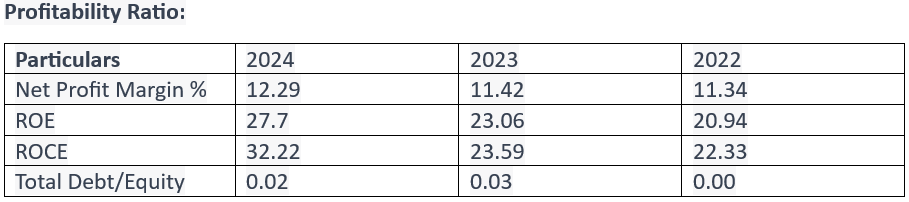 KPIT Technologies Profitibity Ratio