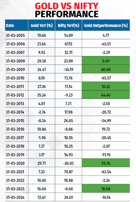 Chart for NIFTY vs GOLD