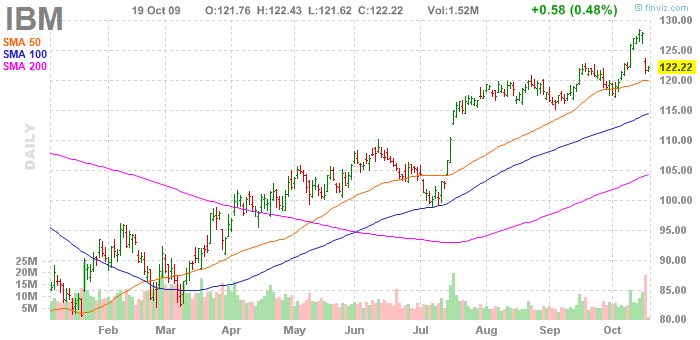 Moving Averages Technical Analysis